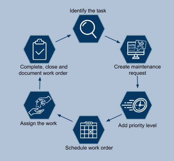 Work order management cycle for property maintenance tasks